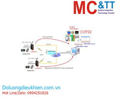 Thư viện API lập trình ứng dụng M2M ICP DAS M2M RTU API Tool