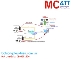 Phần mềm thu thập và quản lý dữ liệu không dây M2M ICP DAS M2M RTU Center