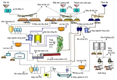 Công nghệ và quy trình sản xuất xi măng