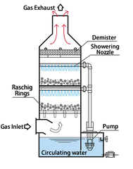 Wet Scrubber - Xử lý khí thải