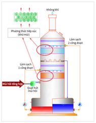 Wet Scrubber - Xử lý khí thải