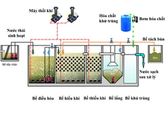 Tìm hiểu về công nghệ xử lý nước thải tiên tiến hiện nay (AAO kết hợp MBBR)