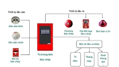 Tại sao nên lắp đặt hệ thống báo cháy tự động?