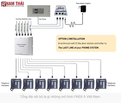 Tìm hiểu các mô hình tổng đài PBX ở Việt Nam