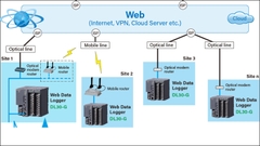 IoT Web Datalogger MG: Giám sát rung động cơ, máy nén khí hiệu quả