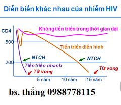 DIỄN BIẾN KHÁC NHAU CỦA BỆNH NHÂN NHIỄM HIV