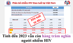 Số người nhiễm HIV 2023 ở Việt Nam?