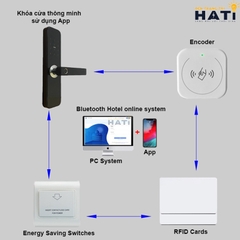 Bộ mã hóa thẻ Adel 7MF-LTT1