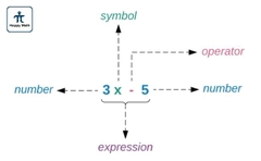 Biểu thức đại số - Algebraic Expressions
