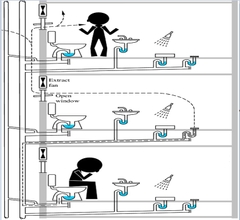 Vấn Đề: Ngăn mùi bằng sản phẩm “con thỏ” sẽ khó khăn khi phải thông tắc từ phía dưới. Nếu ở chung cư, căn hộ tầng dưới không cho vào nhà để thông tắc cho căn hộ ở tầng trên.