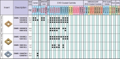 Mảnh chip tiện phủ ngoài CVD CNMG120402PP