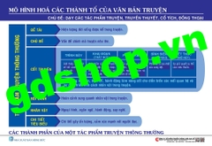 Bộ tranh mô hình hóa các thành tố của các loại văn bản