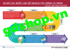 Tranh thể hiện sơ đồ các bước lập kế hoạch tài chính cá nhân.