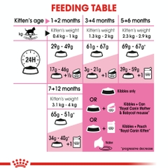 Hạt Cho Mèo Con Từ 2-12 Tháng Tuổi Royal Canin Kitten 36