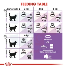 Hạt Dành Cho Mèo Triệt Sản: Royal Canin Sterilised