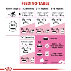 Hạt Cho Mèo Con Từ 2-12 Tháng Tuổi Royal Canin Kitten 36