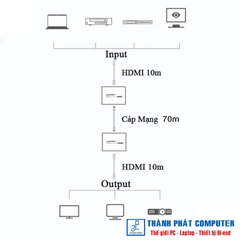 Thiết bị kéo dài tín hiệu HDMI 70m qua cáp Lan Cat6 Ugreen 20519