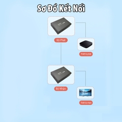 Bộ chuyển đổi HDMI ra dây mạng Cat5e/6 bộ nhận Ugreen (80962)