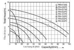 Máy bơm hóa chất dạng từ Wilo PM-150PE (150W)