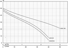 Máy bơm đầu inox Pentax INOX 100N/60 (cánh phíp - 750W - Italy)