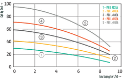 Máy bơm tăng áp tích hợp biến tần WiLo PBI-L803EA (1,85kW)