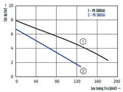 Máy bơm nước thả chìm Wilo PD - 300EA (300W) - Nhập khẩu Hàn Quốc