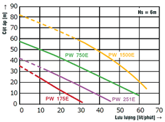 Máy bơm nước hút chân không đẩy cao WiLo PW-1500E (1,5kW - nhập khẩu Hàn Quốc)