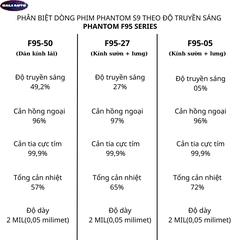 Gói phim cách nhiệt siêu cấp dòng PHANTOM F95 thương hiệu RAYNO