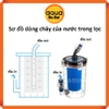 Lọc phụ MARINE 200A phi 20mm - Lọc phụ không máy bơm  làm sạch nước hồ cá cảnh thủy sinh - Vỏ trong suốt dễ theo dõi vệ sinh