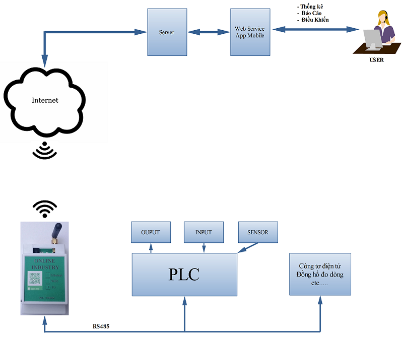 Mạch điều khiển theo dõi thiết bị qua webserver 