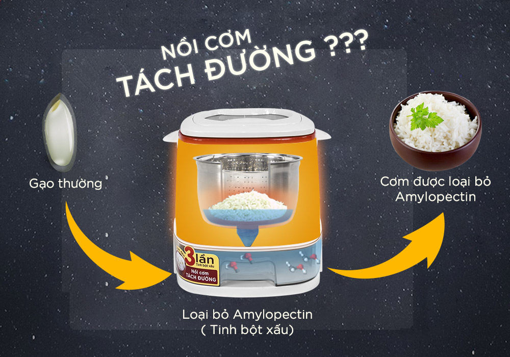 NHỮNG YẾU TỐ CẦN CÓ Ở NỒI CƠM TÁCH ĐƯỜNG