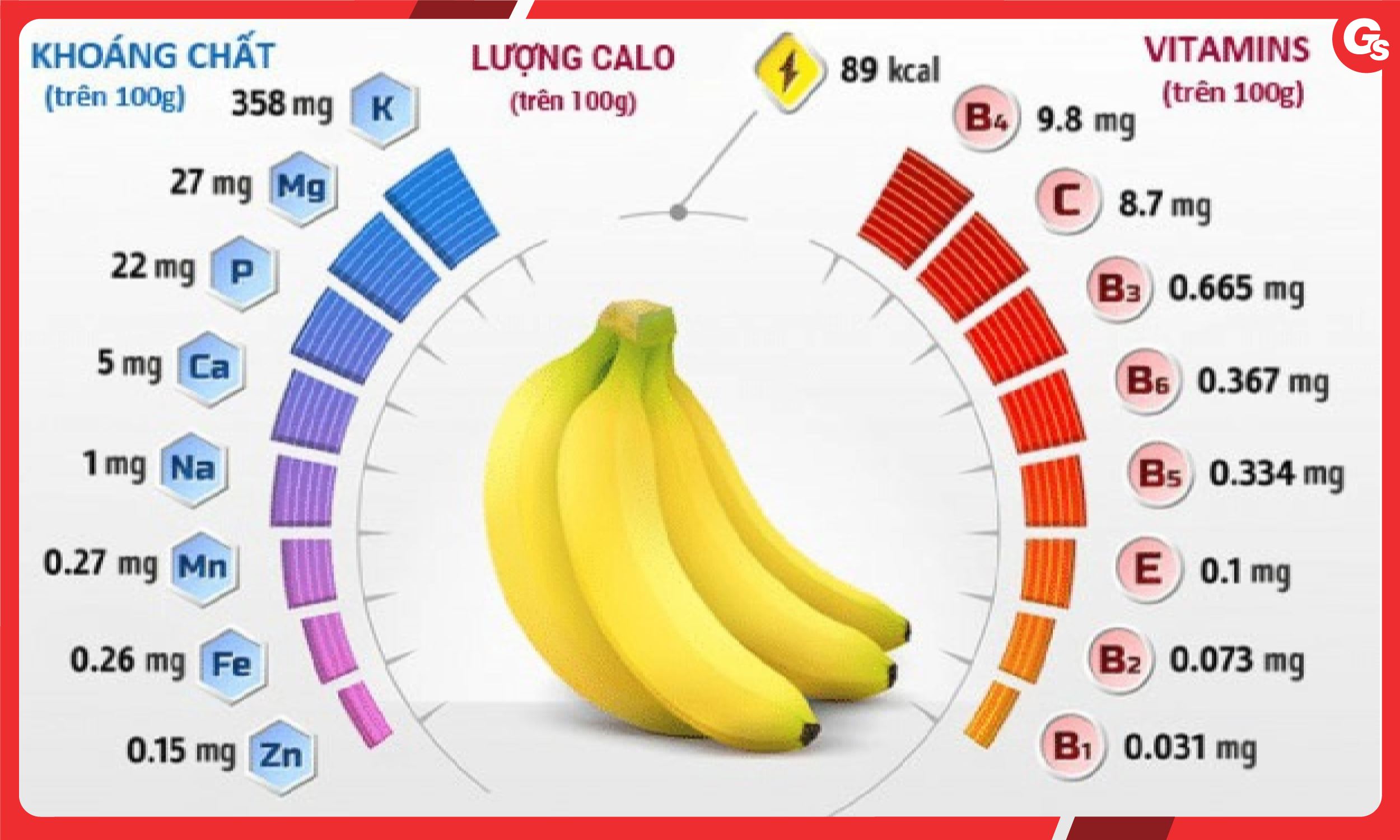 Vitamin có trong quả chuối