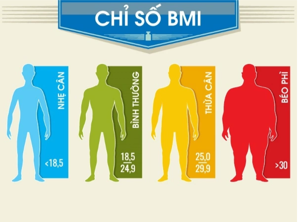 BMI là chỉ số đánh giá mức độ béo và gầy của một người