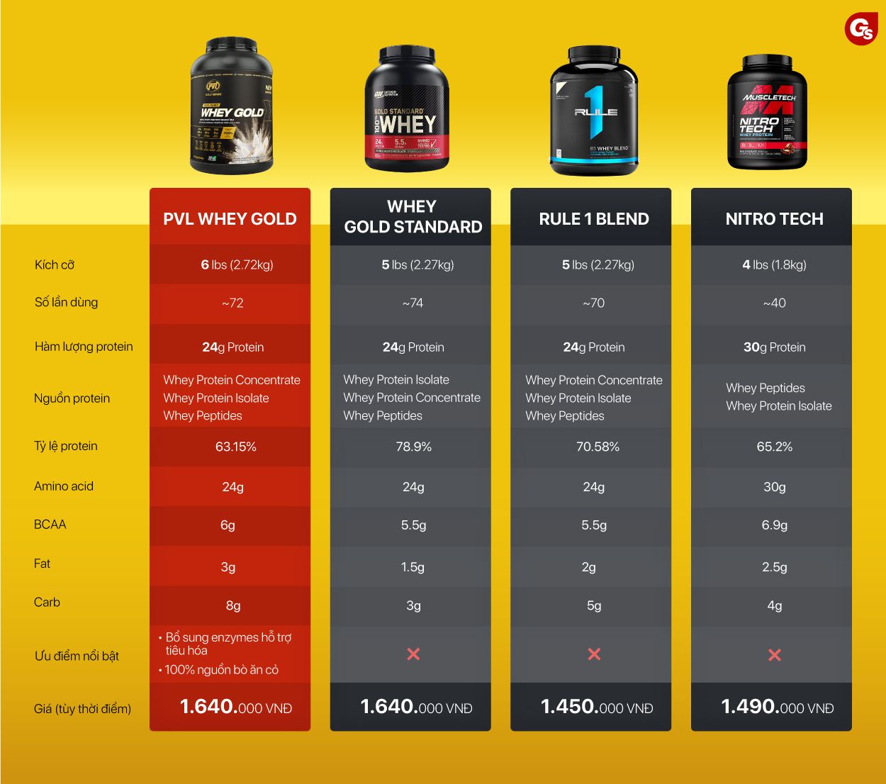 danh-gia-review-pvl-whey-gold-gymstore-4