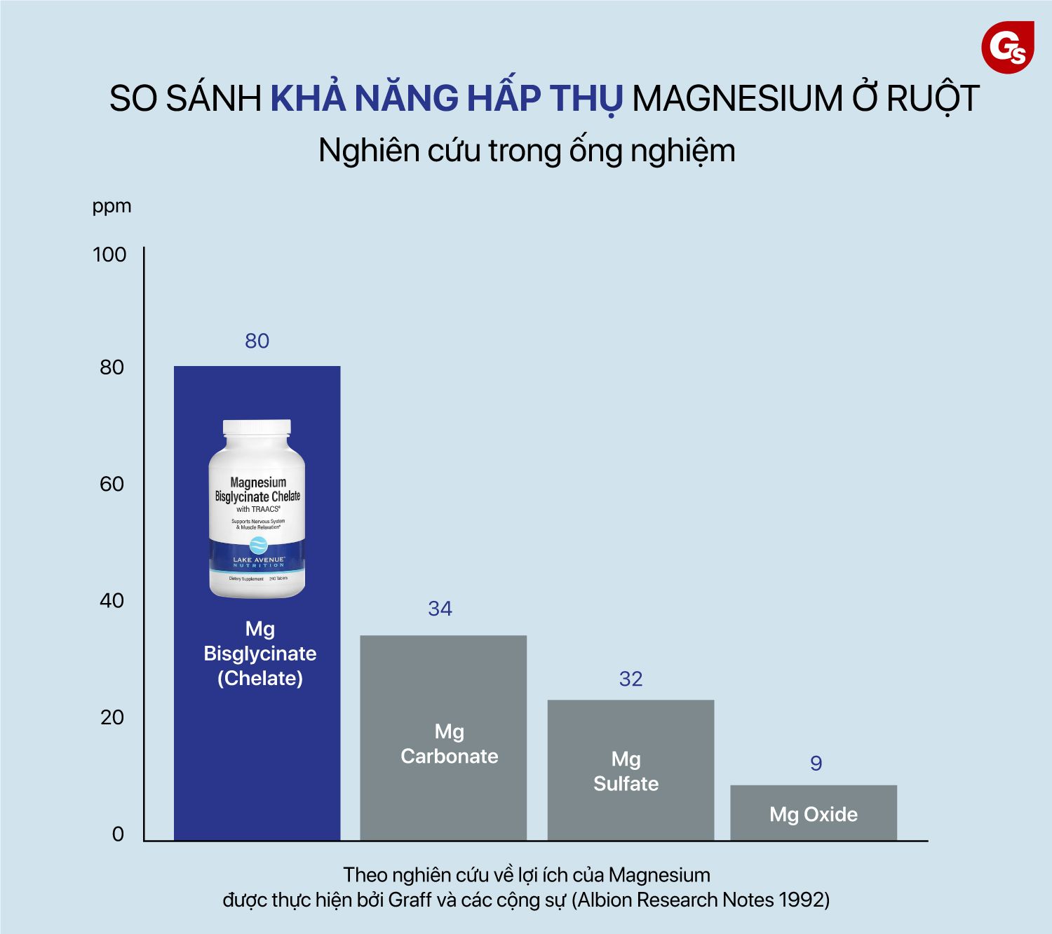 lake-avenue-magnesium-bisglycinate-tang-cuong-tri-nao-gymstore-5