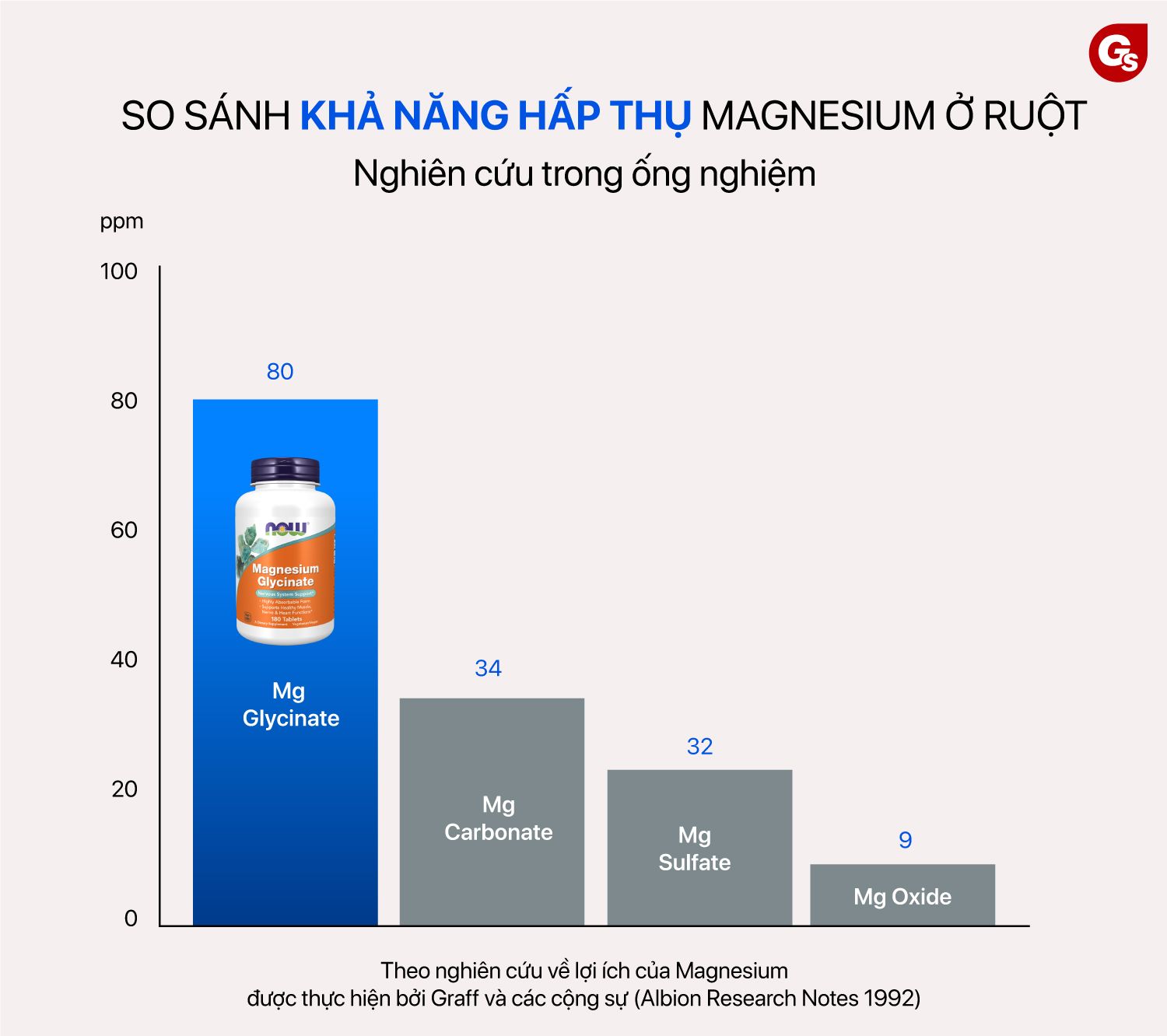 Now Magnesium Glycinate 200 Mg With Traacs, 180 Tablets