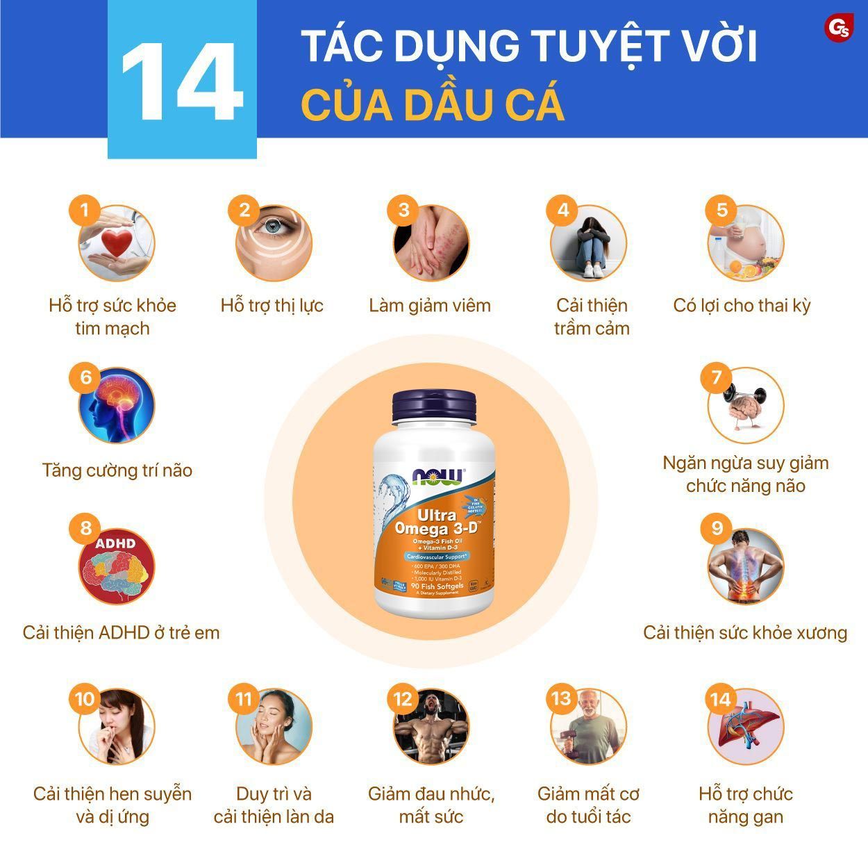 NOW Ultra Omega 3-D, 600 EPA / 300 DHA Fish Oil + Vitamin D-3