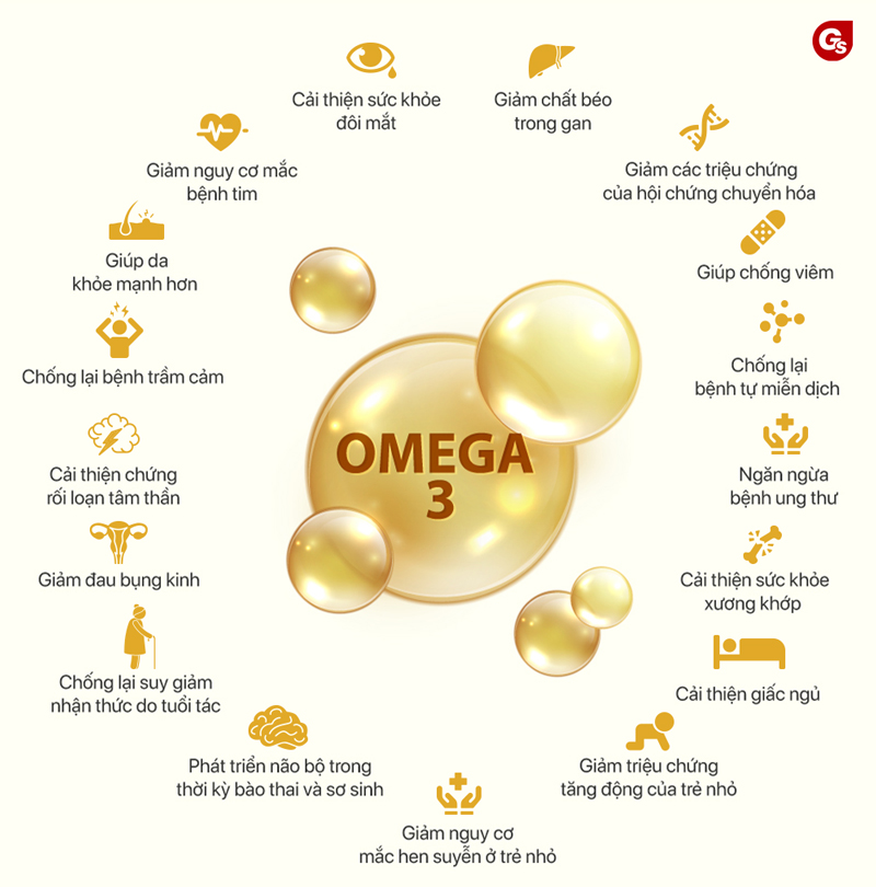 omega-3-co-tac-dung-gi-gymstore