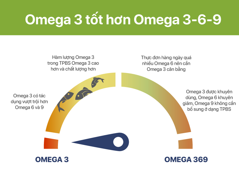 omega-3-va-omega-3-6-9-loai-nao-tot-hon-gymstore