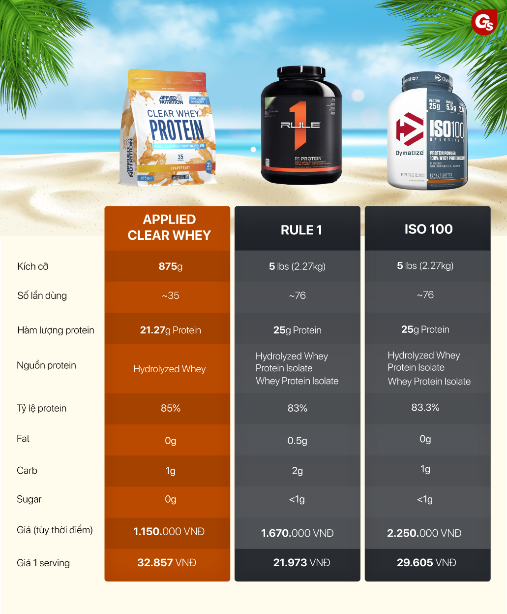 review-danh-gia-applied-clear-whey-gymstore-3