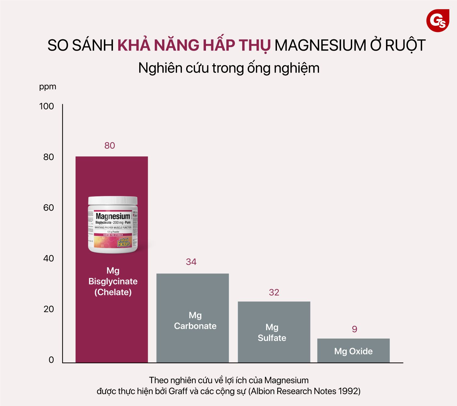 so-sanh-magnesium-glycinate-vơi-dạng-magie-khac-1