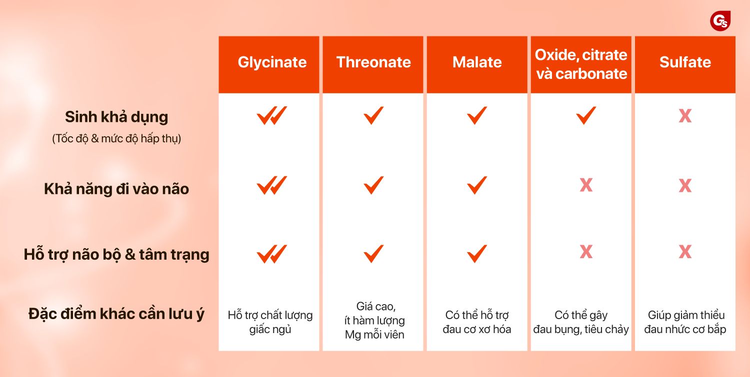 so-sanh-magnesium-glycinate-vơi-dạng-magie-khac-3