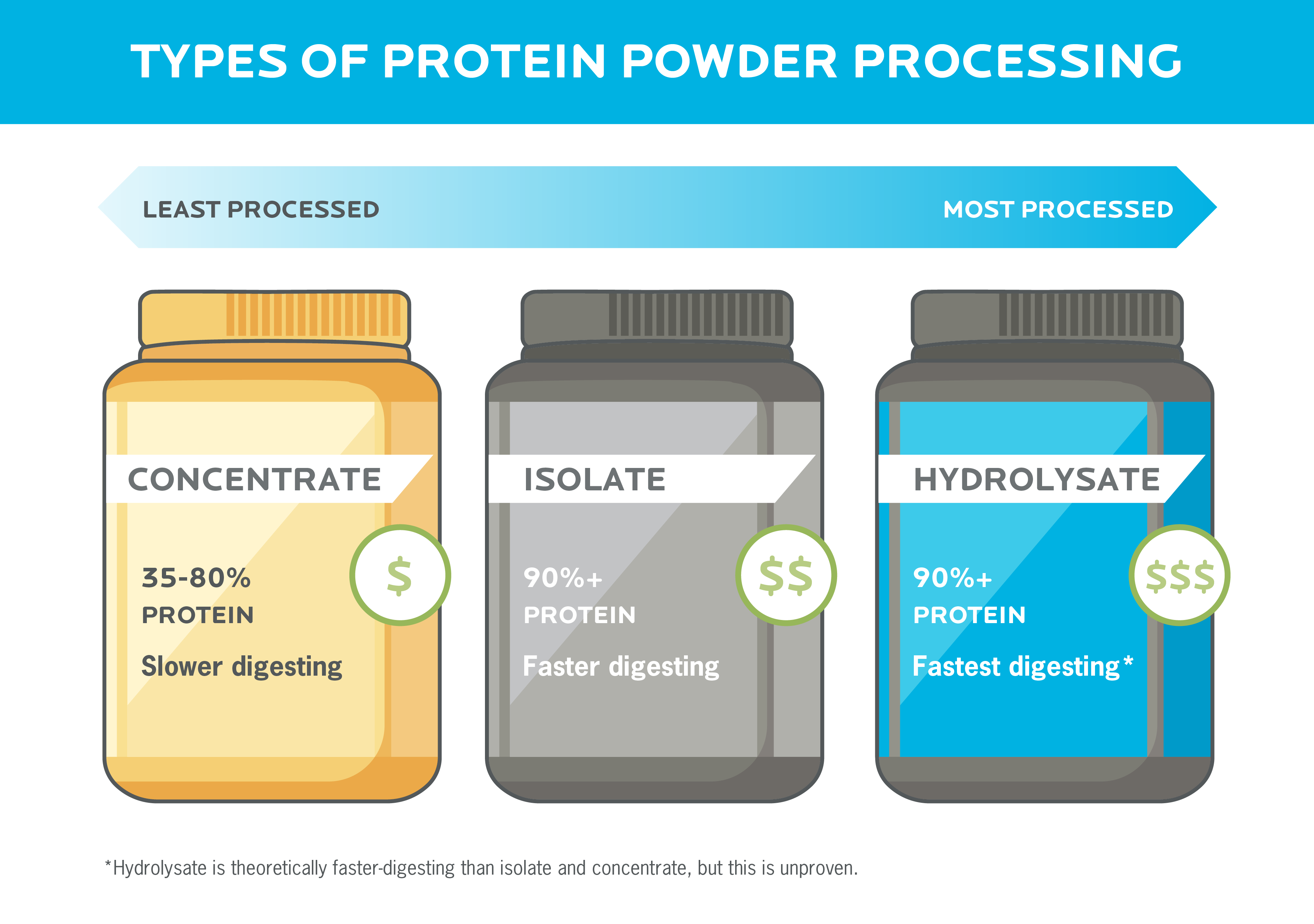 so-sanh-whey-protein-concentrate-va-isolate-va-hydrolysate