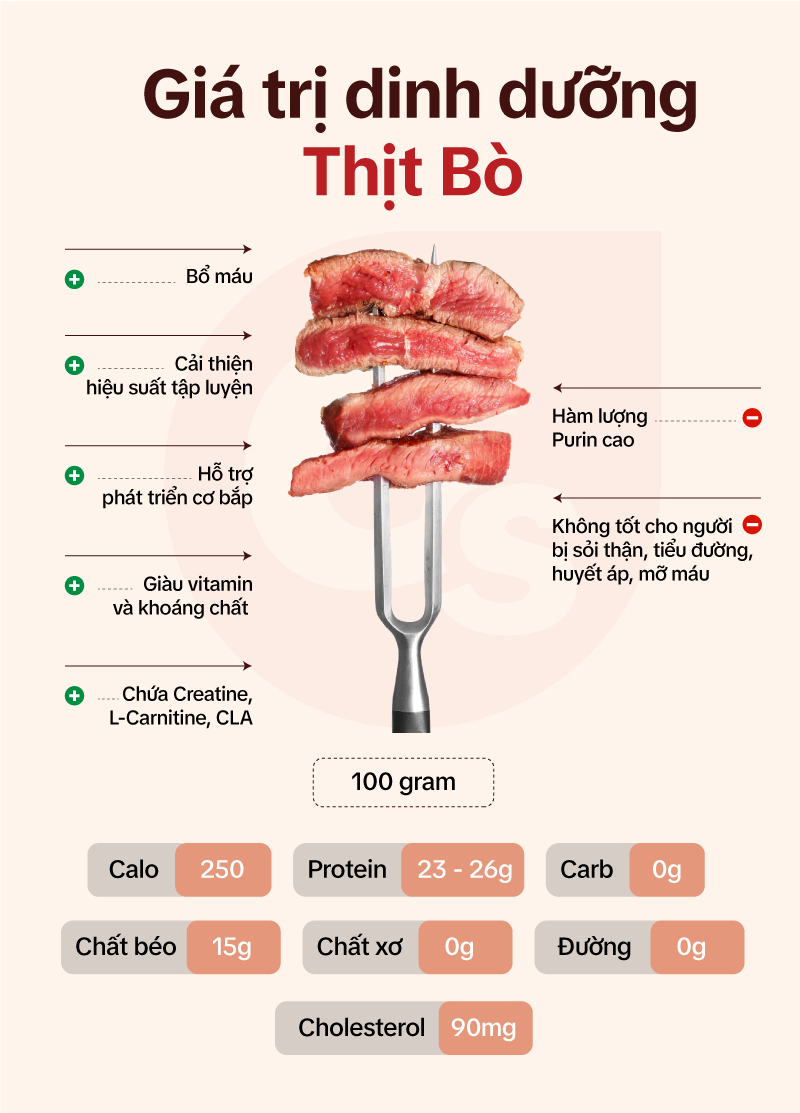 Thành Phần Dinh Dưỡng Trong Thịt Bò
