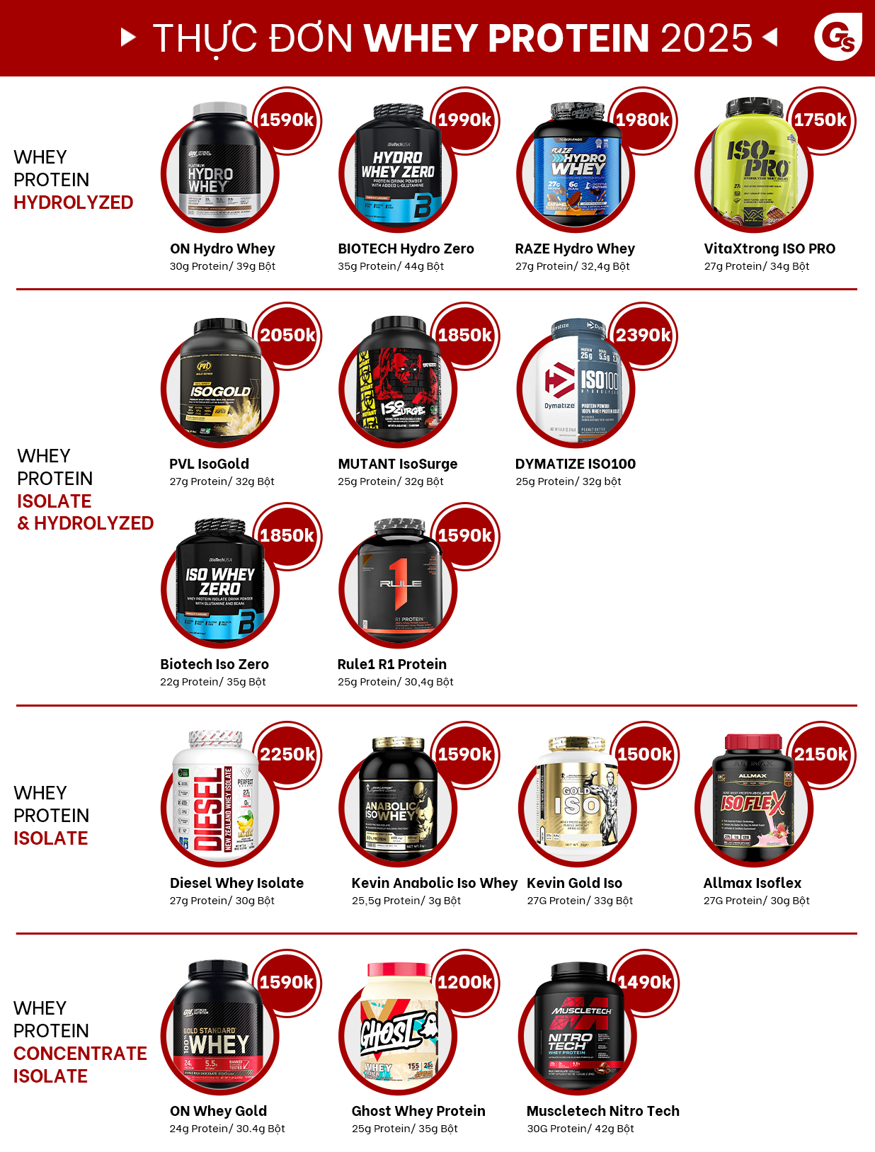tong-hop-cac-loai-whey-protein-tai-gymstore