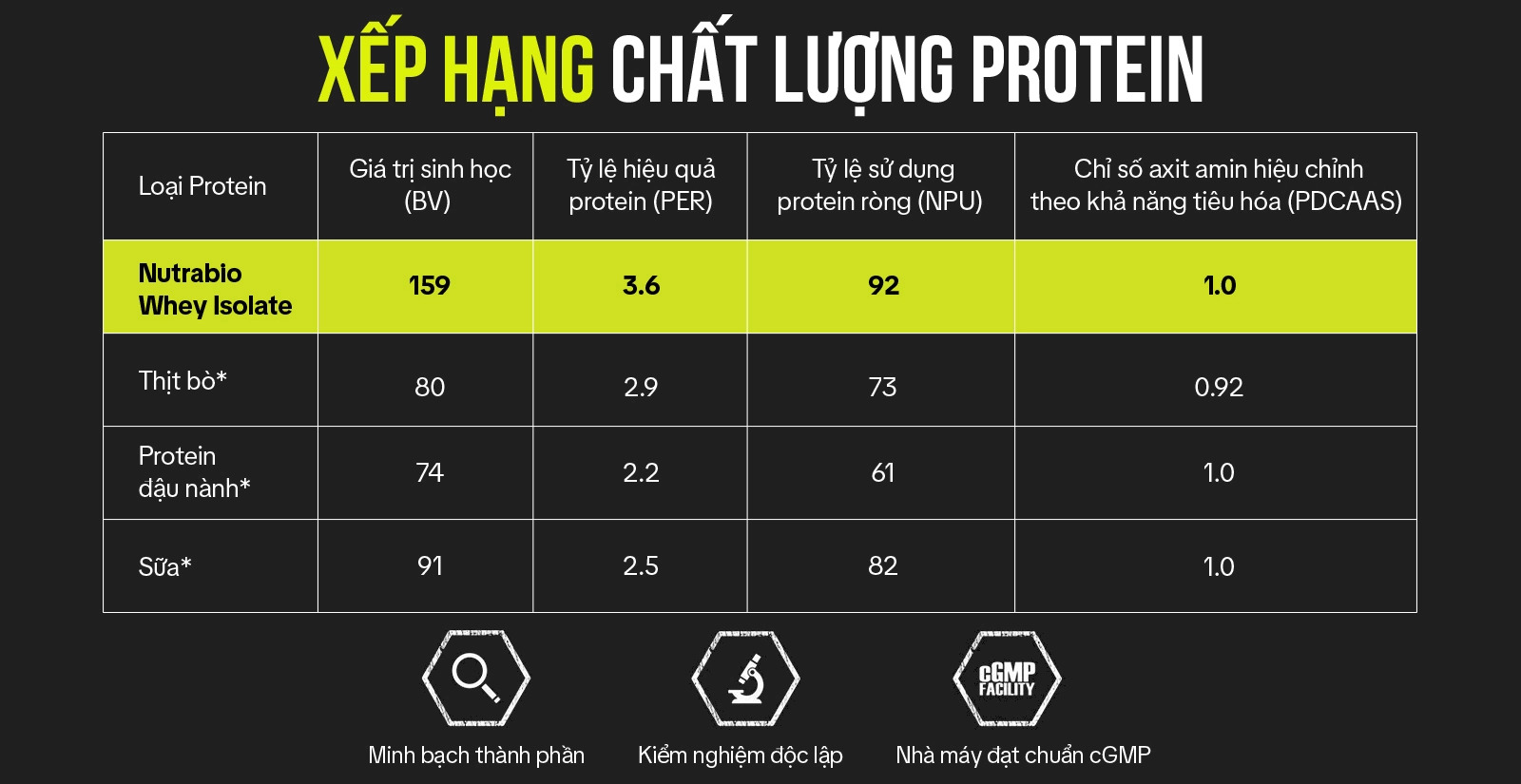 Chất lượng Protein của Nutrabio Whey Protein Isolate
