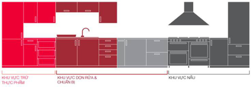 6 lưu ý khi thiết kế căn bếp