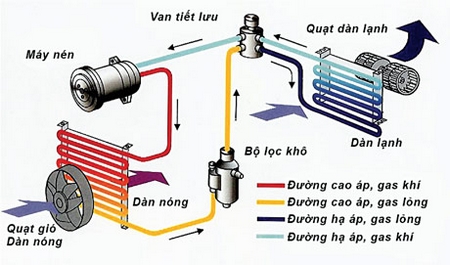 Nguyên lý hoạt động điều hòa âm trần Daikin