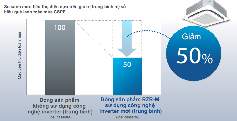 FCQ50KAVEA/RZQS50AV1 tích hợp chế độ tiết kiệm điện lên tới 50%