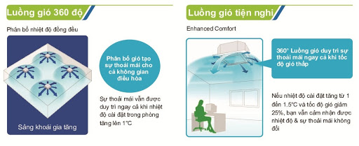 Luồng gió thổi tròn 360